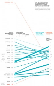 The cost of health care and life expectancy